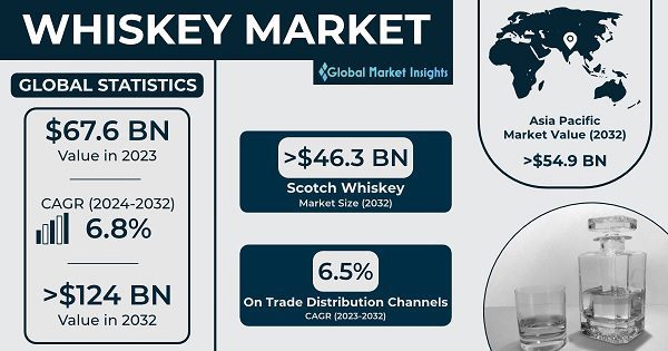 Globalmarketinsights viskiturg 2024 2032