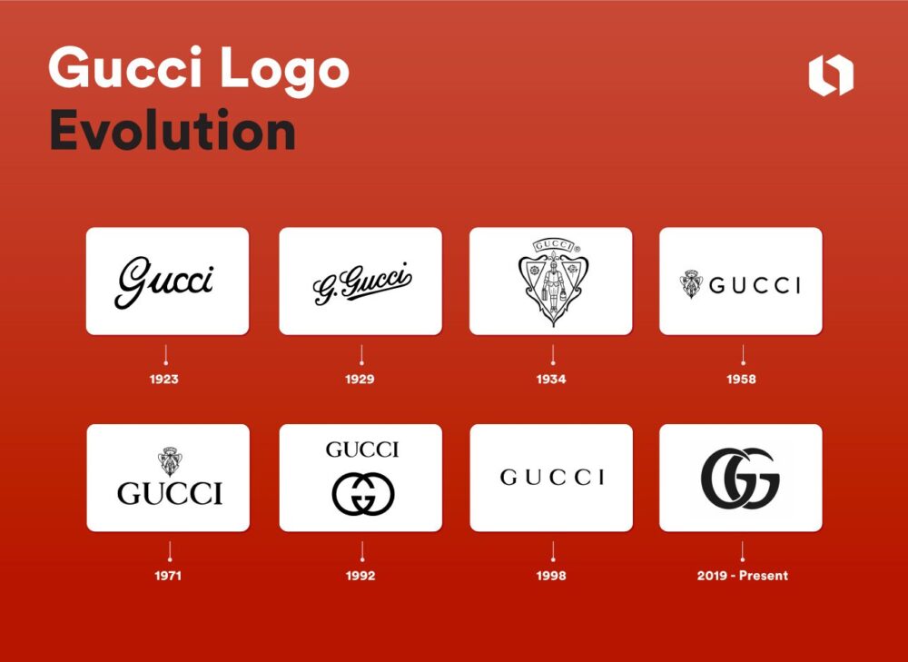 Mida tähendab Gucci logo logo areng?